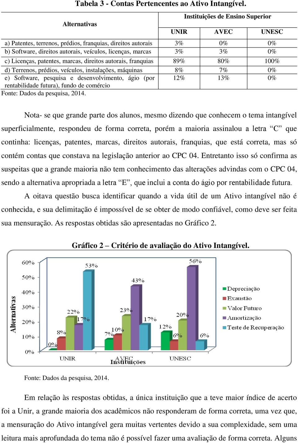 c) Licenças, patentes, marcas, direitos autorais, franquias 89% 80% 100% d) Terrenos, prédios, veículos, instalações, máquinas 8% 7% 0% e) Software, pesquisa e desenvolvimento, ágio (por 12% 13% 0%