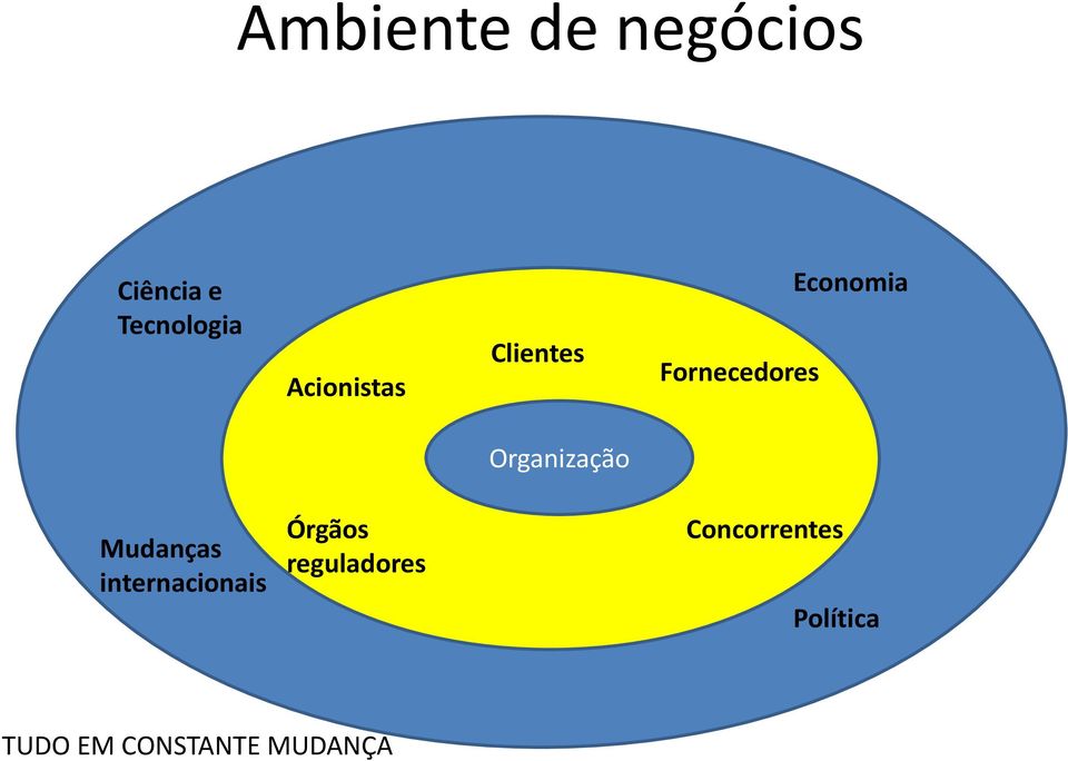 Organização Mudanças internacionais Órgãos