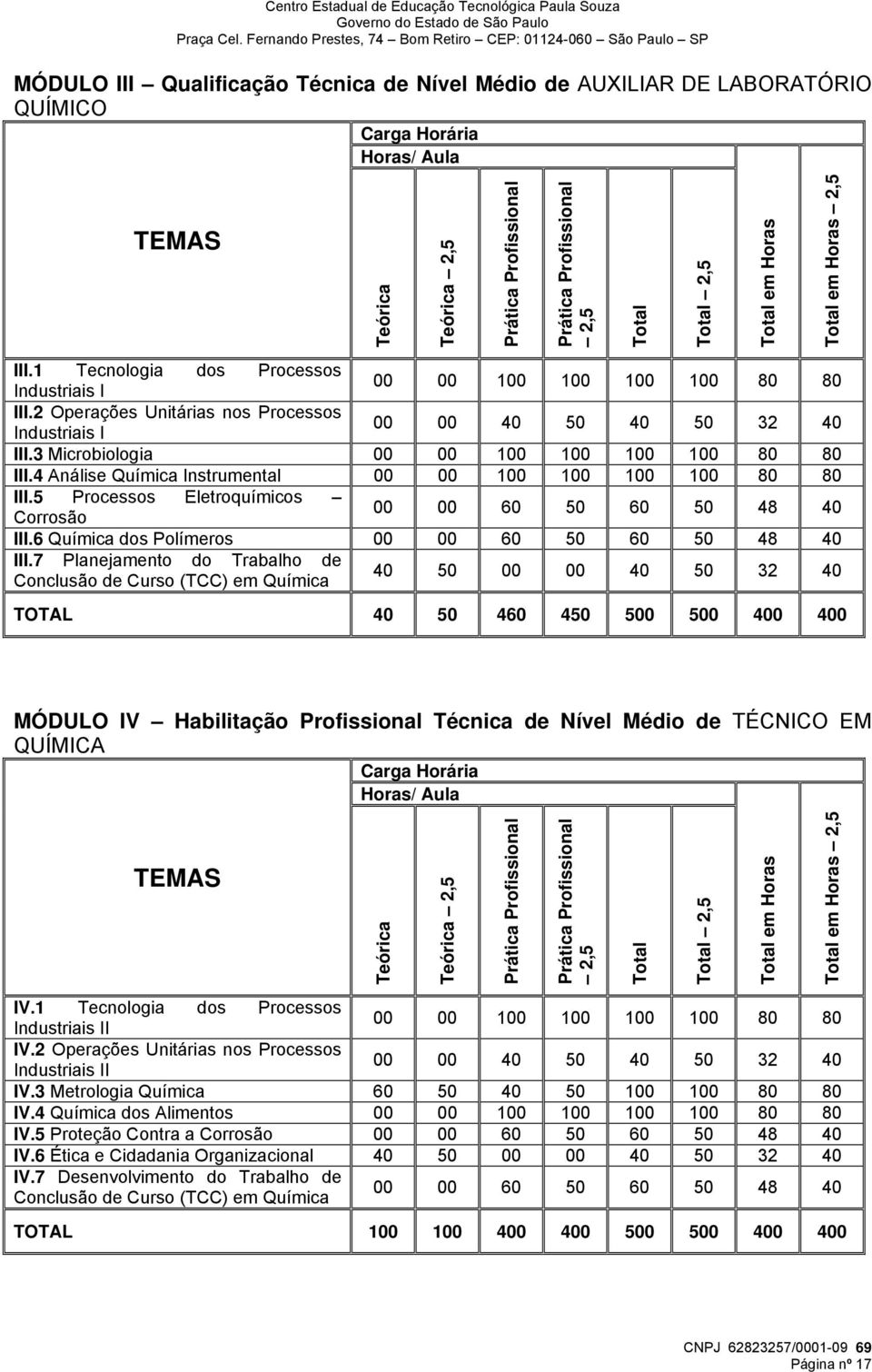 3 Microbiologia 00 00 100 100 100 100 80 80 III.4 Análise Química Instrumental 00 00 100 100 100 100 80 80 III.5 Processos Eletroquímicos Corrosão 00 00 60 50 60 50 48 40 III.