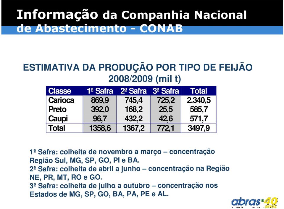 340,5 Preto 392,0 168,2 25,5 585,7 Caupi 96,7 432,2 42,6 571,7 Total 1358,6 1367,2 772,1 3497,9 1ª Safra: colheita de novembro a março