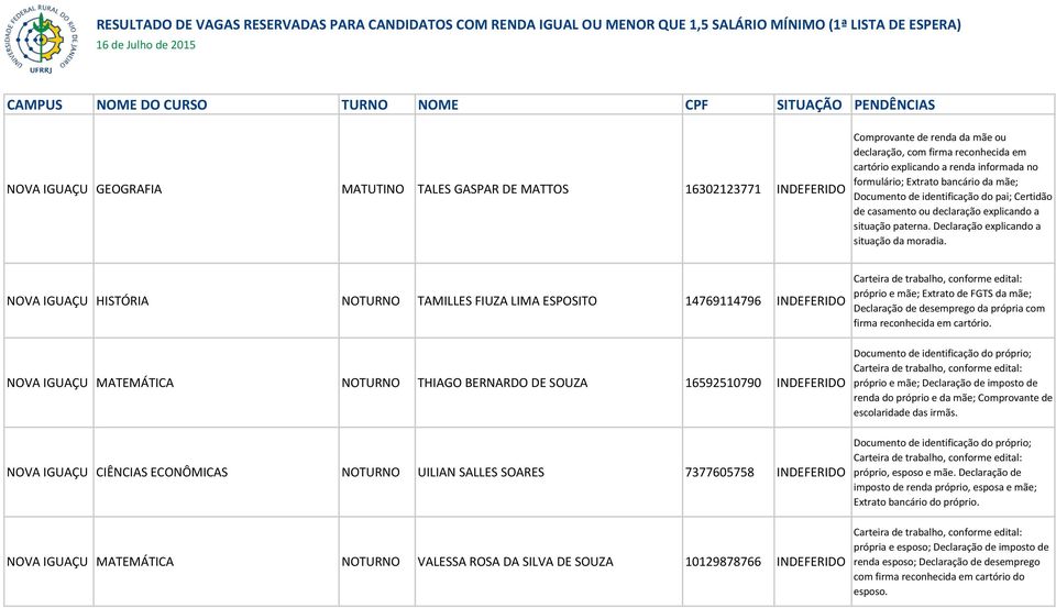 NOVA IGUAÇU HISTÓRIA NOTURNO TAMILLES FIUZA LIMA ESPOSITO 14769114796 INDEFERIDO NOVA IGUAÇU MATEMÁTICA NOTURNO THIAGO BERNARDO DE SOUZA 16592510790 INDEFERIDO NOVA IGUAÇU CIÊNCIAS ECONÔMICAS NOTURNO