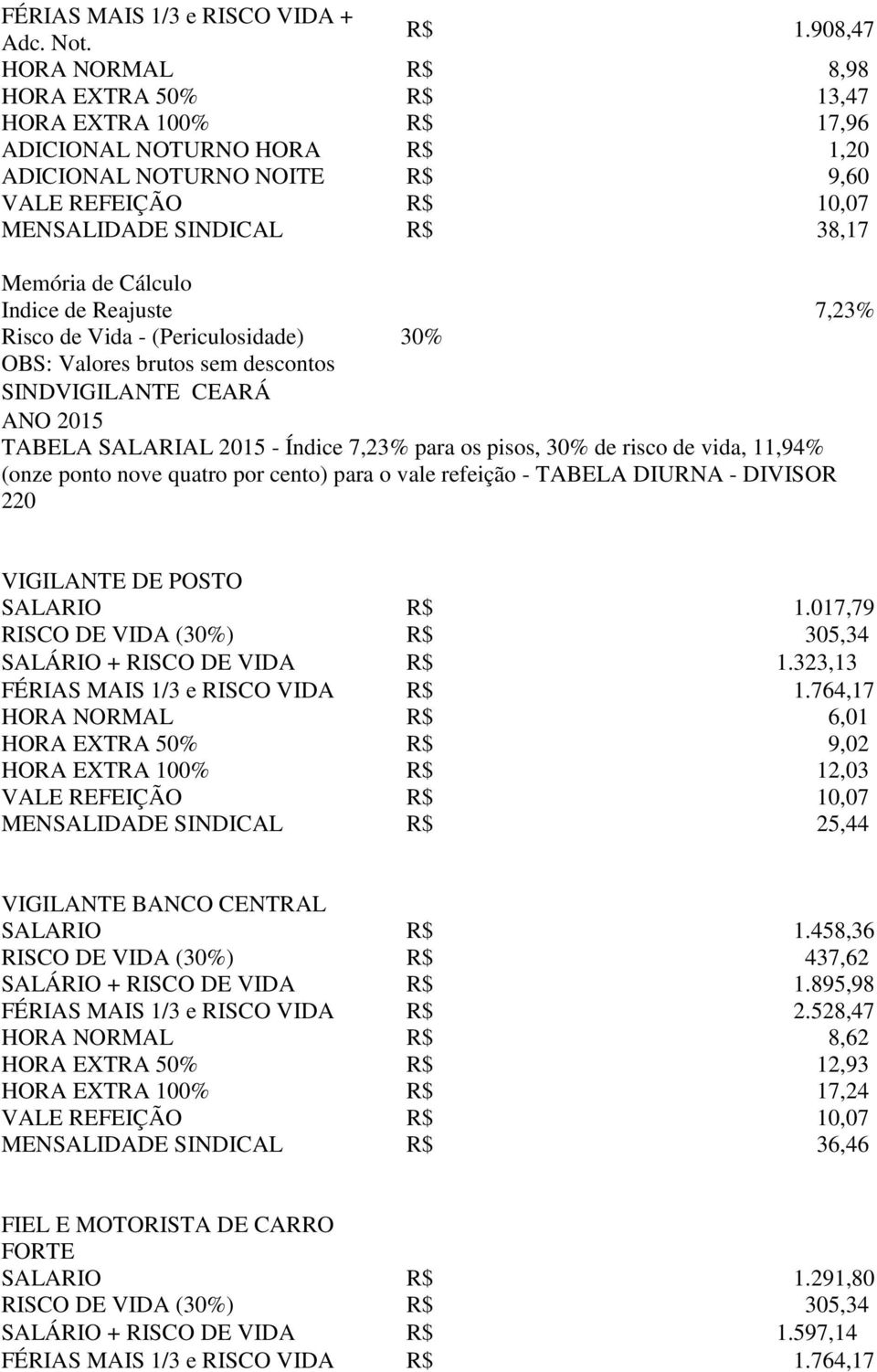 Reajuste 7,23% Risco de Vida - (Periculosidade) 30% OBS: Valores brutos sem descontos SINDVIGILANTE CEARÁ ANO 2015 TABELA SALARIAL 2015 - Índice 7,23% para os pisos, 30% de risco de vida, 11,94%