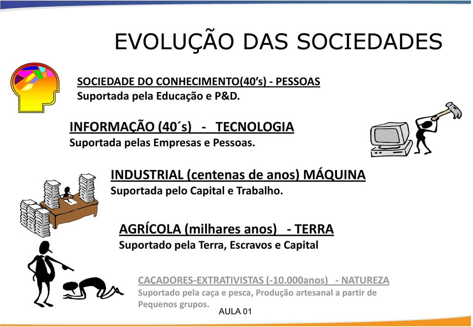 INDUSTRIAL (centenas de anos) MÁQUINA Suportada pelo Capital e Trabalho.