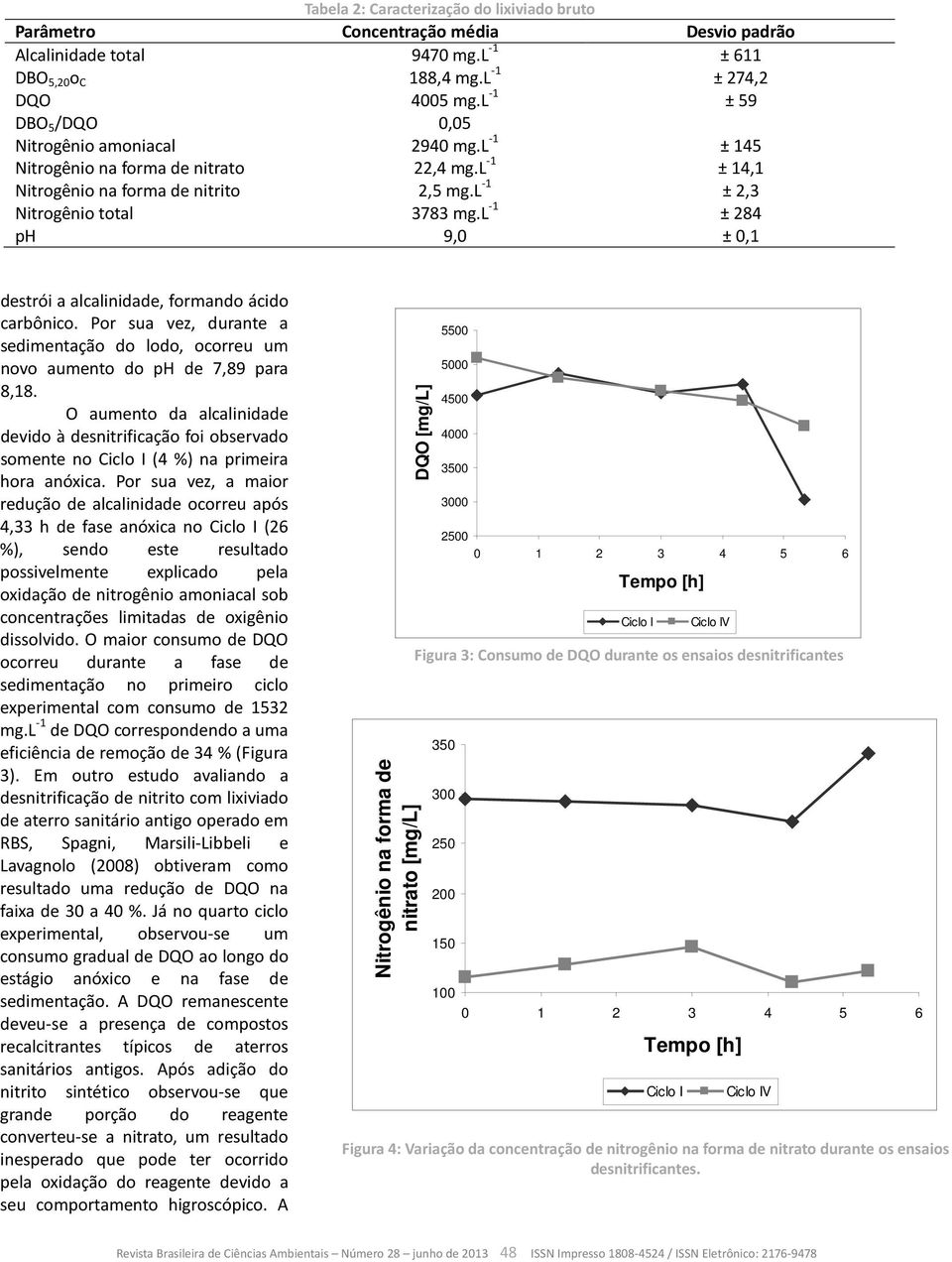 l -1 ± 284 ph 9,0 ± 0,1 destrói a alcalinidade, formando ácido carbônico. Por sua vez, durante a sedimentação do lodo, ocorreu um novo aumento do ph de 7,89 para 8,18.