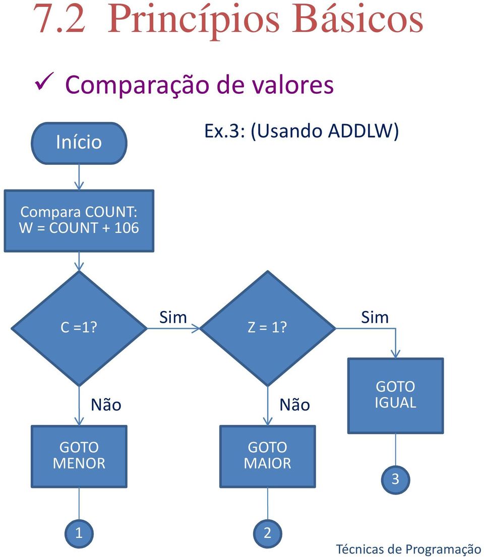 3: (Usando ADDLW) Compara COUNT: W =