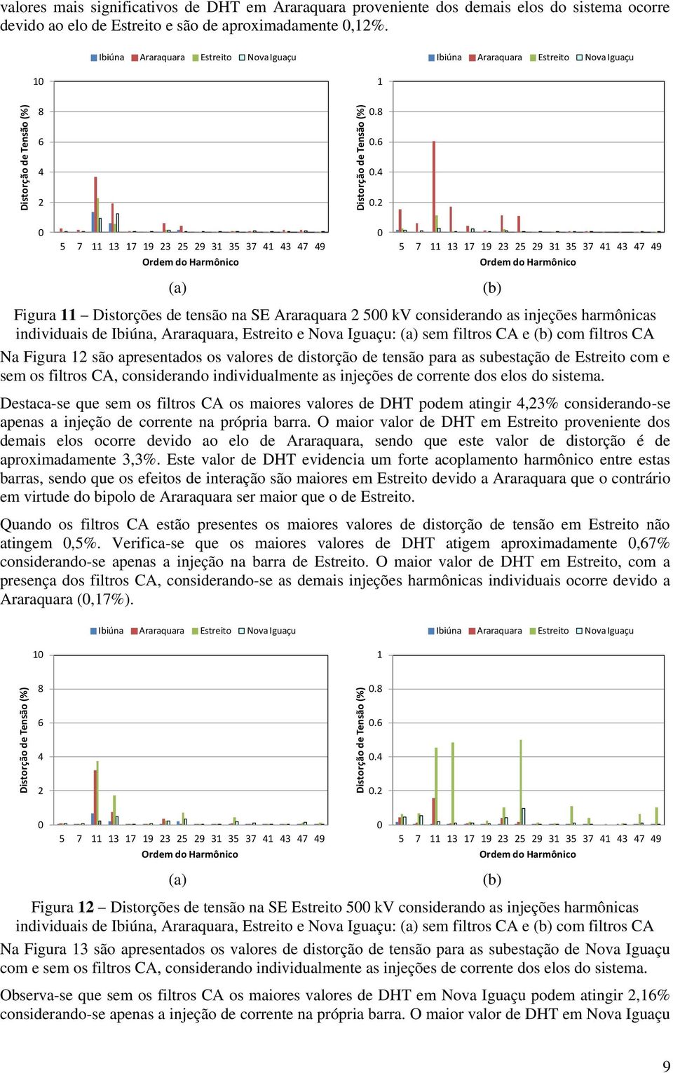 são apresentados os valores de distorção de tensão para as subestação de Estreito com e sem os filtros CA, considerando individualmente as injeções de corrente dos elos do sistema.