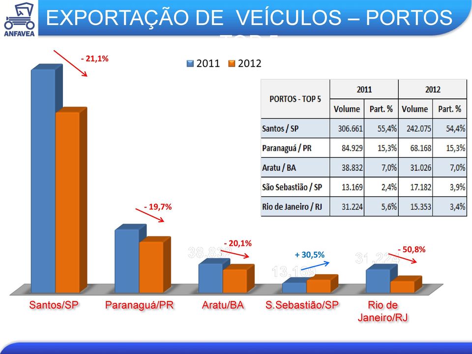 50,8% Santos/SP Paranaguá/PR