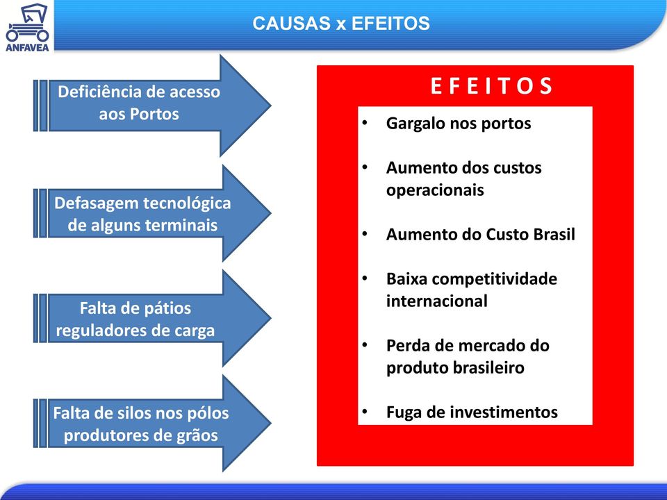 grãos E F E I T O S Gargalo nos portos Aumento dos custos operacionais Aumento do Custo