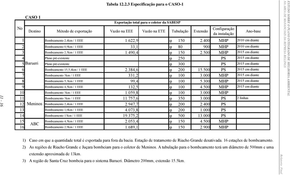 400 MHP 2 Bombeamento 0,9km / 1 EEE 33,1 φ 80 900 MHP 3 Bombeamento 2,5km / 1 EEE 1.490,4 φ 150 2.