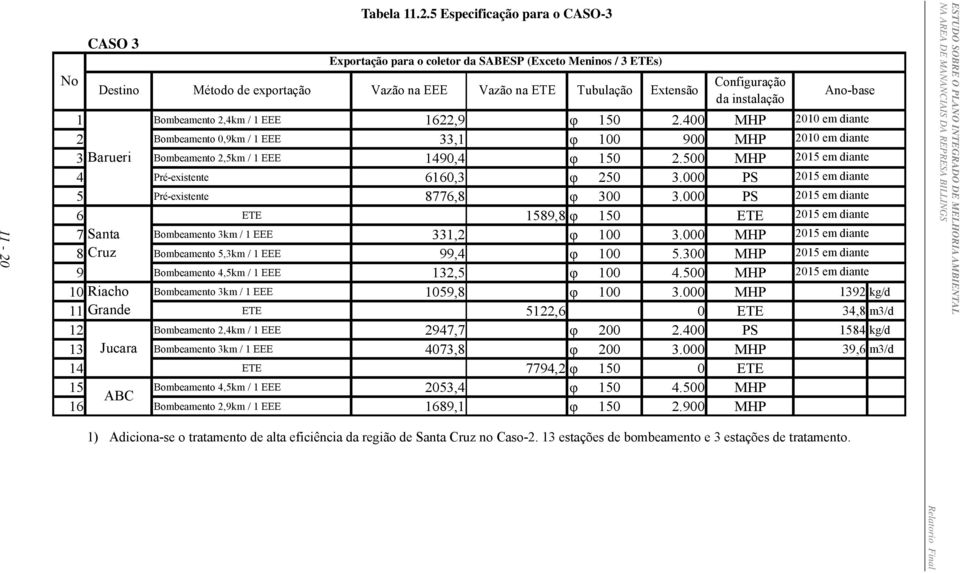 400 MHP 2010 em diante 2 Bombeamento 0,9km / 1 EEE 33,1 φ 100 900 MHP 2010 em diante 3 Barueri Bombeamento 2,5km / 1 EEE 1490,4 φ 150 2.500 MHP 2015 em diante 4 Pré-existente 6160,3 φ 250 3.