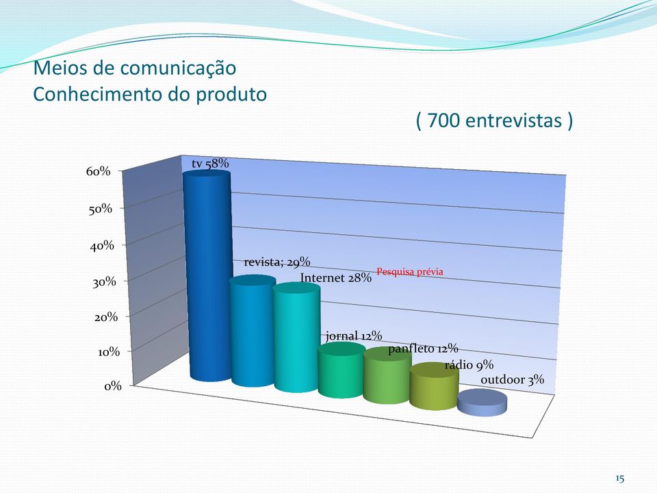 revista; 29% Internet 28% Pesquisa prévia 20%