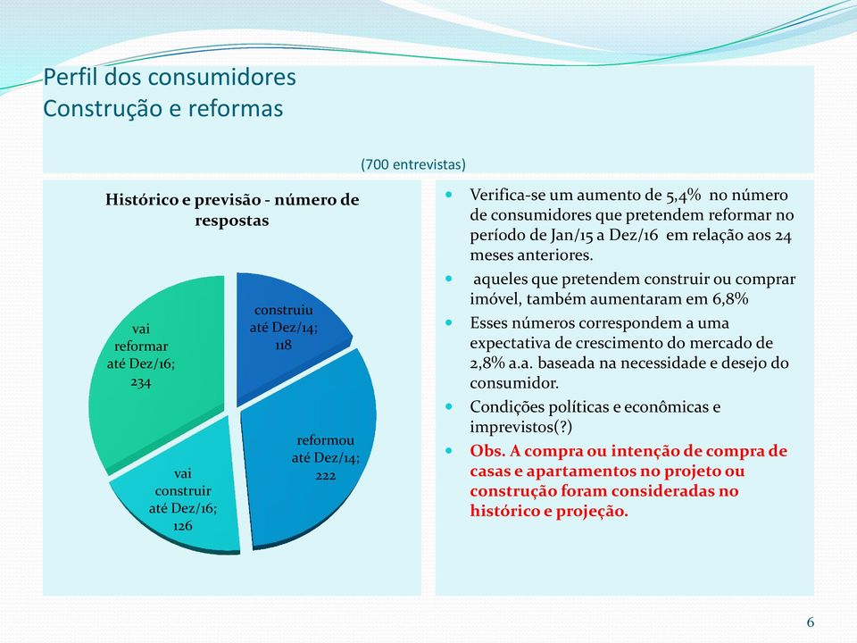 aqueles que pretendem construir ou comprar imóvel, também aumentaram em 6,8% Esses números correspondem a uma expectativa de crescimento do mercado de 2,8% a.a. baseada na necessidade e desejo do consumidor.