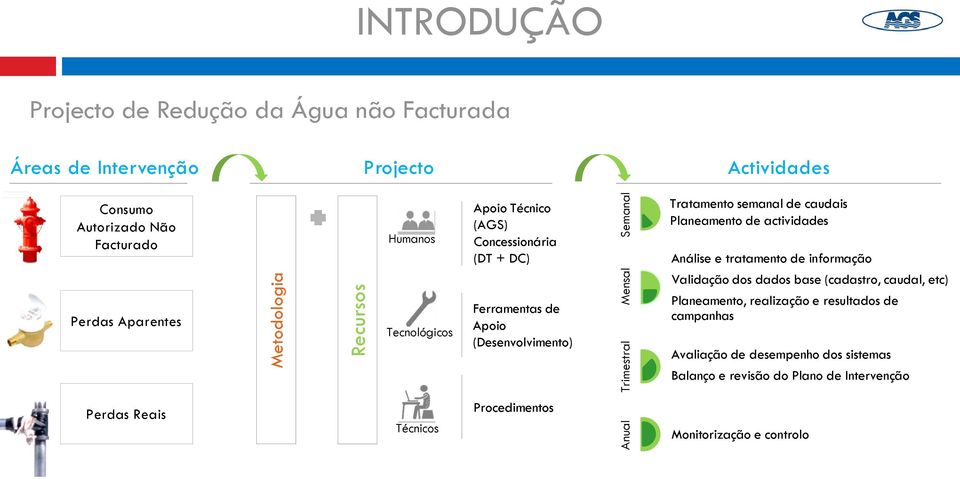 informação Validação dos dados base (cadastro, caudal, etc) Perdas Aparentes Tecnológicos Ferramentas de Apoio (Desenvolvimento) Planeamento, realização e