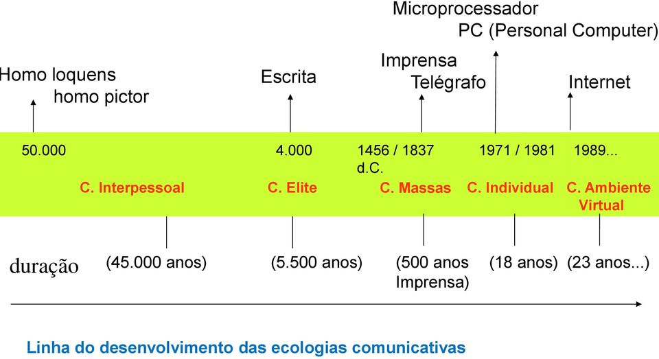 Massas C. Individual 1989... C. Ambiente Virtual duração (45.000 anos) (5.