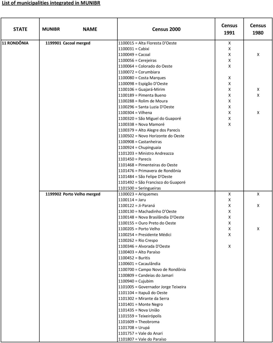 1100288 = Rolim de Moura X 1100296 = Santa Luzia D'Oeste X 1100304 = Vilhena X X 1100320 = São Miguel do Guaporé X 1100338 = Nova Mamoré X 1100379 = Alto Alegre dos Parecis 1100502 = Novo Horizonte