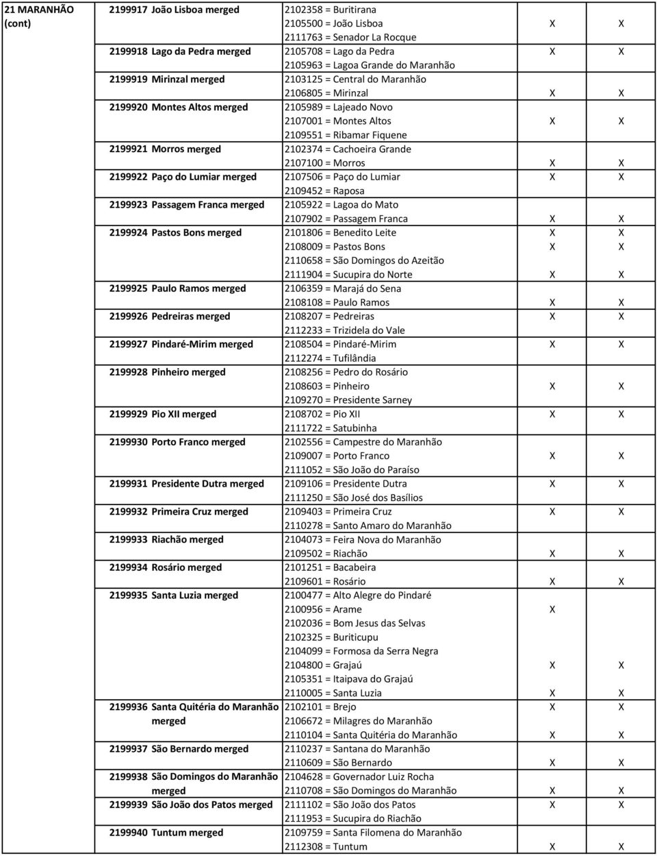 2199921 Morros merged 2102374 = Cachoeira Grande 2107100 = Morros X X 2199922 Paço do Lumiar merged 2107506 = Paço do Lumiar X X 2109452 = Raposa 2199923 Passagem Franca merged 2105922 = Lagoa do