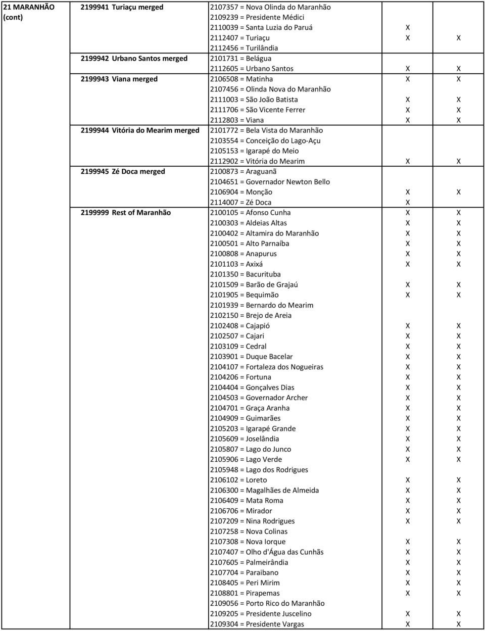 X 2112803 = Viana X X 2199944 Vitória do Mearim merged 2101772 = Bela Vista do Maranhão 2103554 = Conceição do Lago Açu 2105153 = Igarapé do Meio 2112902 = Vitória do Mearim X X 2199945 Zé Doca
