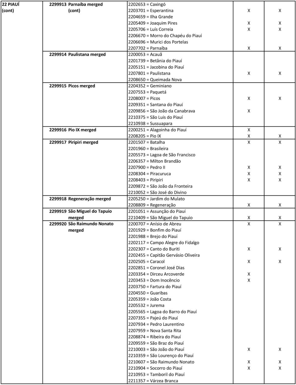 Nova 2299915 Picos merged 2204352 = Geminiano 2207553 = Paquetá 2208007 = Picos X X 2209351 = Santana do Piauí 2209856 = São João da Canabrava X 2210375 = São Luis do Piauí 2210938 = Sussuapara