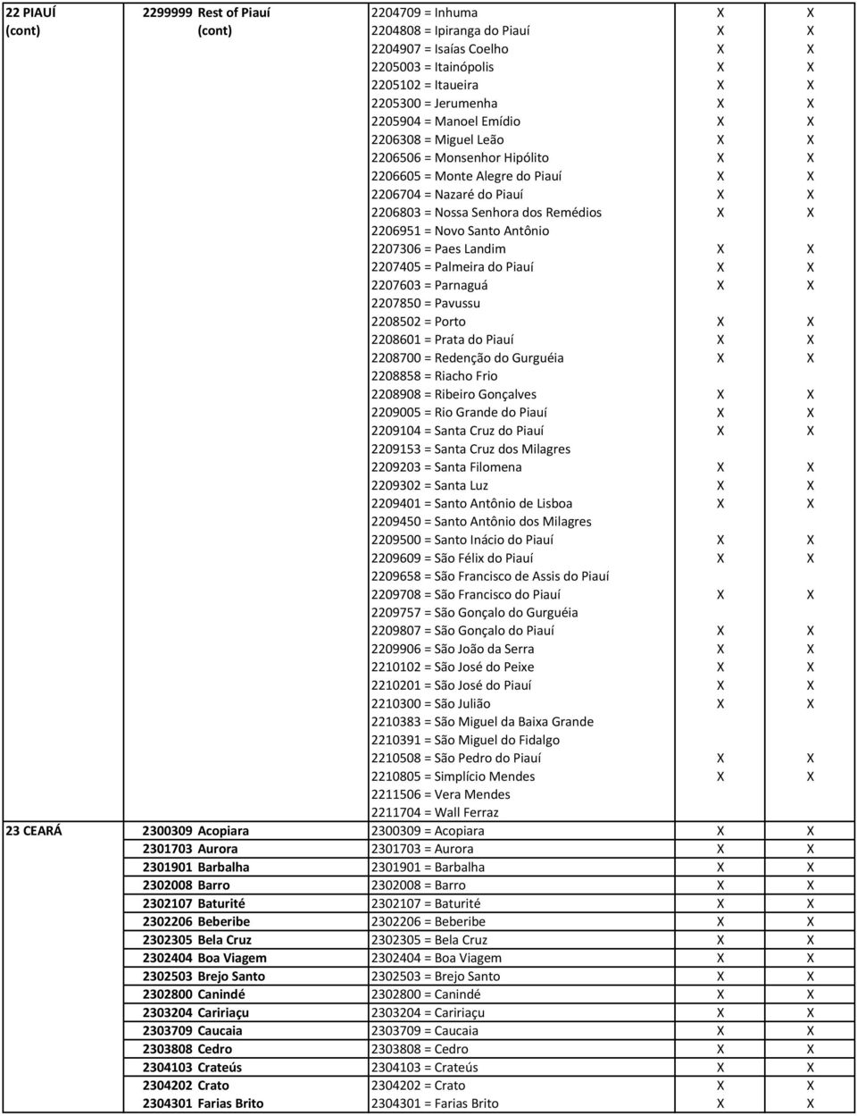 2206951 = Novo Santo Antônio 2207306 = Paes Landim X X 2207405 = Palmeira do Piauí X X 2207603 = Parnaguá X X 2207850 = Pavussu 2208502 = Porto X X 2208601 = Prata do Piauí X X 2208700 = Redenção do