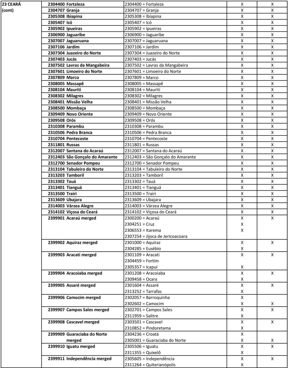 2307403 = Jucás X X 2307502 Lavras da Mangabeira 2307502 = Lavras da Mangabeira X X 2307601 Limoeiro do Norte 2307601 = Limoeiro do Norte X X 2307809 Marco 2307809 = Marco X X 2308005 Massapê 2308005