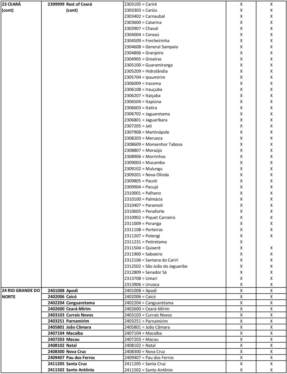 X X 2306207 = Itaiçaba X X 2306504 = Itapiúna X X 2306603 = Itatira X X 2306702 = Jaguaretama X X 2306801 = Jaguaribara X X 2307205 = Jati X X 2307908 = Martinópole X X 2308203 = Meruoca X X 2308609