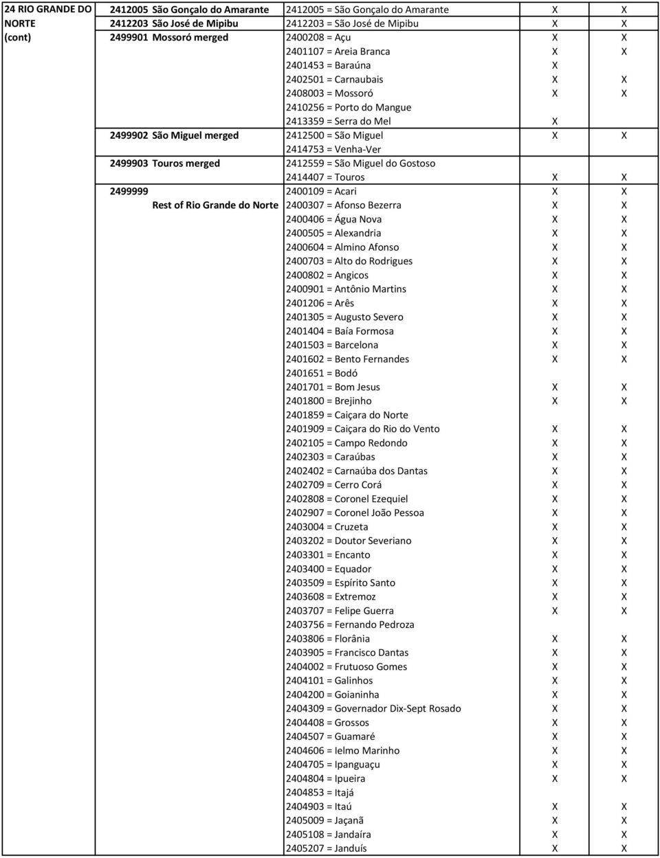 2414753 = Venha Ver 2499903 Touros merged 2412559 = São Miguel do Gostoso 2414407 = Touros X X 2499999 2400109 = Acari X X Rest of Rio Grande do Norte 2400307 = Afonso Bezerra X X 2400406 = Água Nova