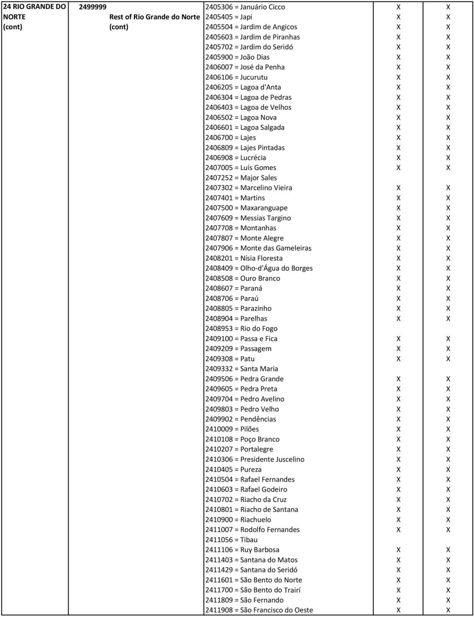 Nova X X 2406601 = Lagoa Salgada X X 2406700 = Lajes X X 2406809 = Lajes Pintadas X X 2406908 = Lucrécia X X 2407005 = Luís Gomes X X 2407252 = Major Sales 2407302 = Marcelino Vieira X X 2407401 =