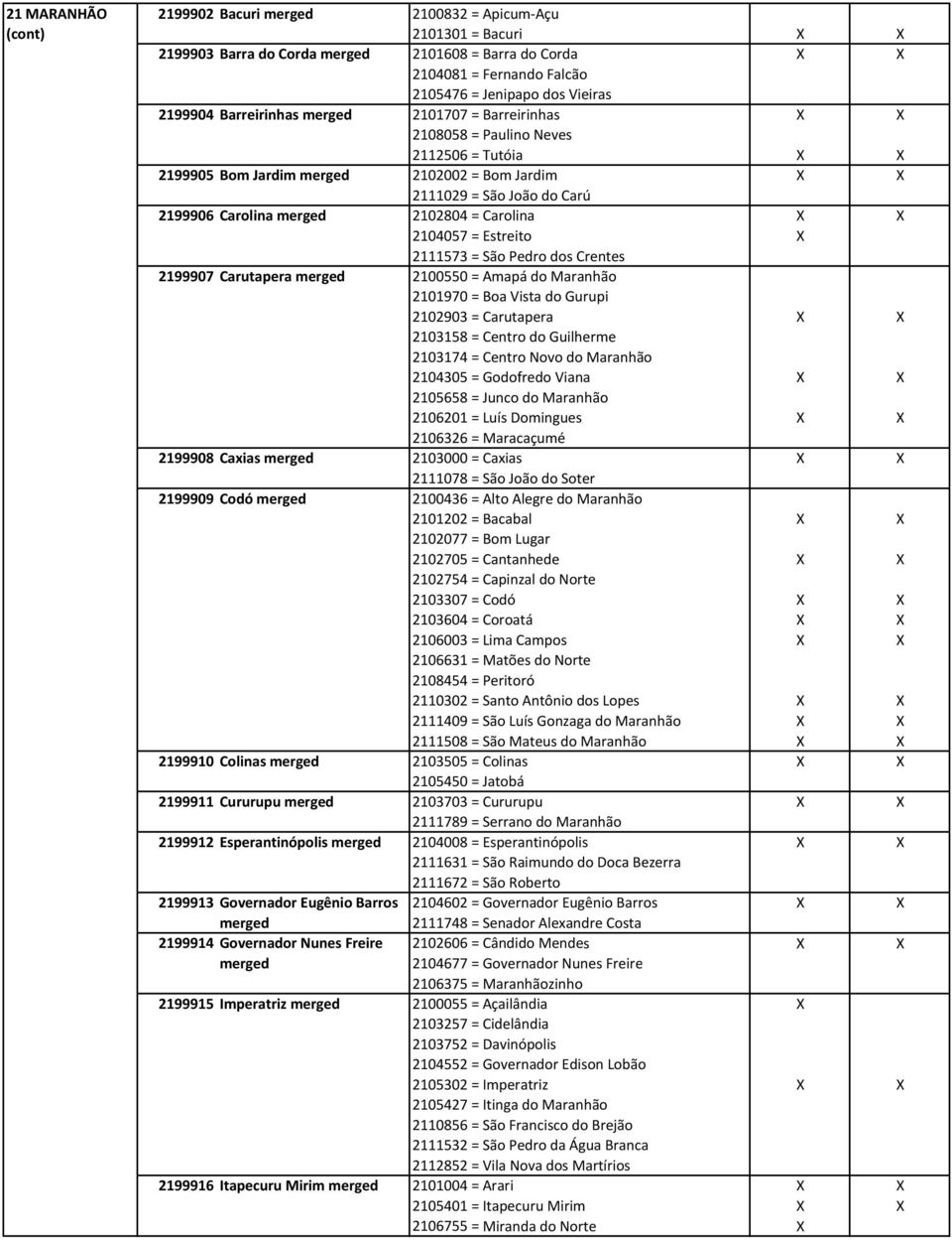 merged 2102804 = Carolina X X 2104057 = Estreito X 2111573 = São Pedro dos Crentes 2199907 Carutapera merged 2100550 = Amapá do Maranhão 2101970 = Boa Vista do Gurupi 2102903 = Carutapera X X 2103158