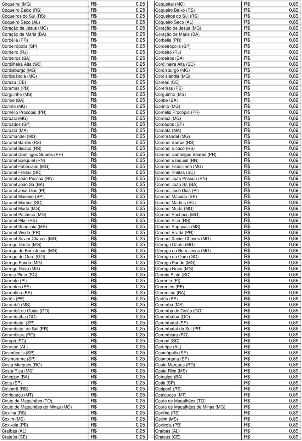 Cordeiro (RJ) R$ 0,25 Cordeiro (RJ) R$ Cordeiros (BA) R$ 0,25 Cordeiros (BA) R$ Cordilheira Alta (SC) R$ 0,25 Cordilheira Alta (SC) R$ Cordisburgo (MG) R$ 0,25 Cordisburgo (MG) R$ Cordislândia (MG)