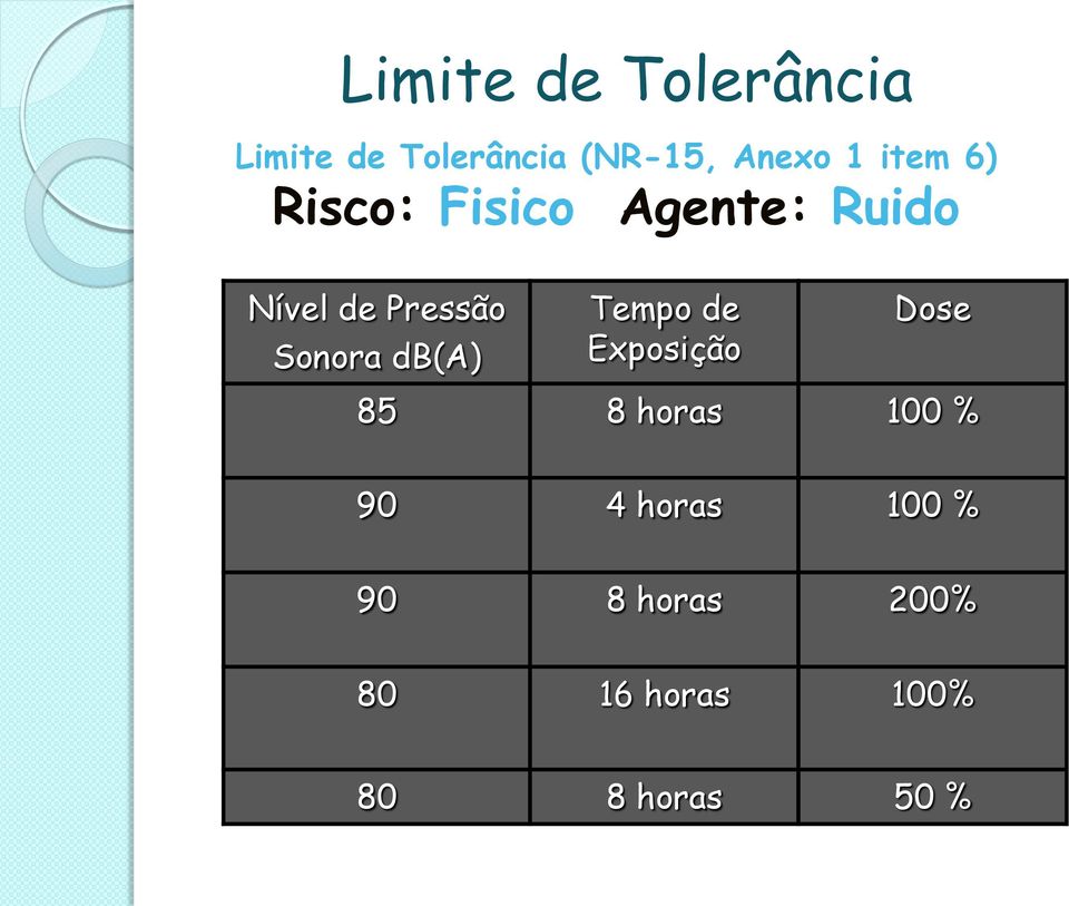 Sonora db(a) Tempo de Exposição Dose 85 8 horas 100 % 90