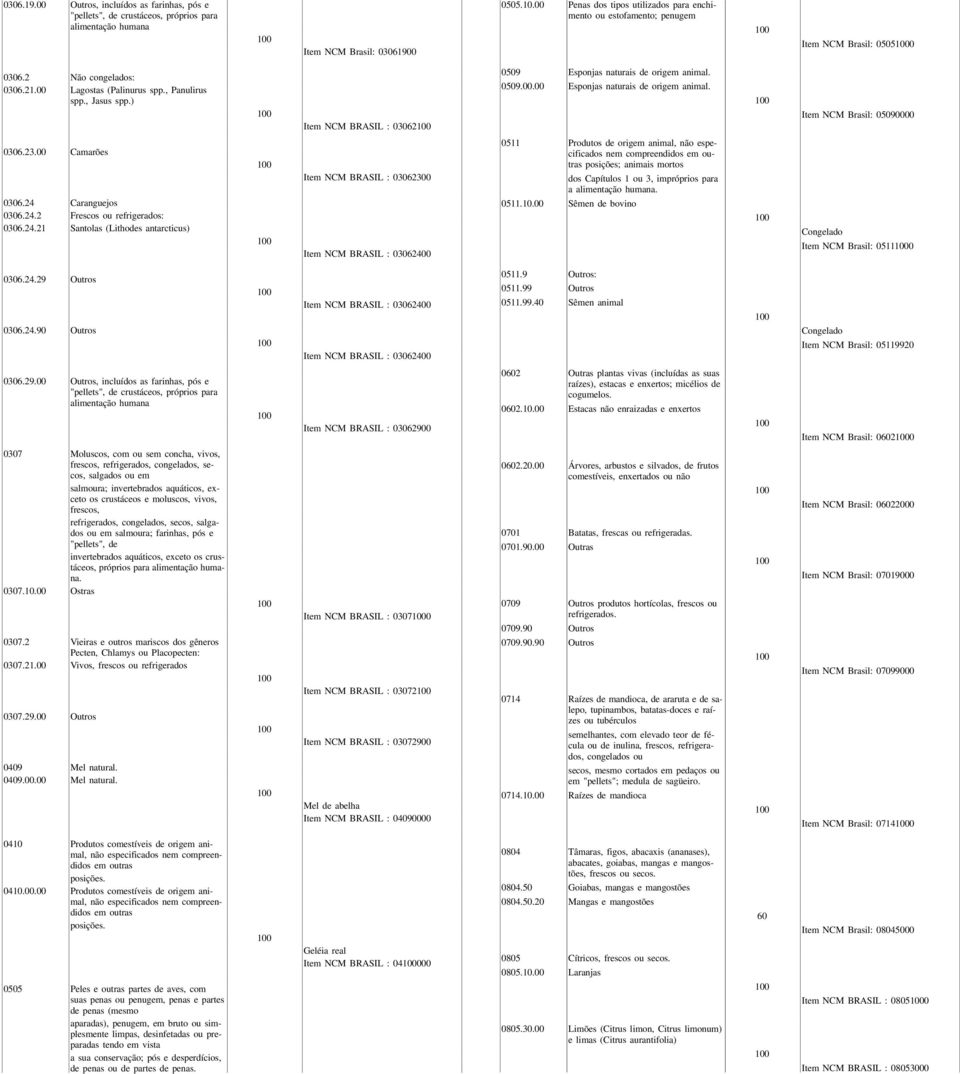 ) Item NCM BRASIL : 03062 09 Esponjas naturais de origem animal. 09.00.00 Esponjas naturais de origem animal. Item NCM Brasil: 0000 0306.23.00 Camarões 0306.24 Caranguejos 0306.24.2 Frescos ou refrigerados: 0306.