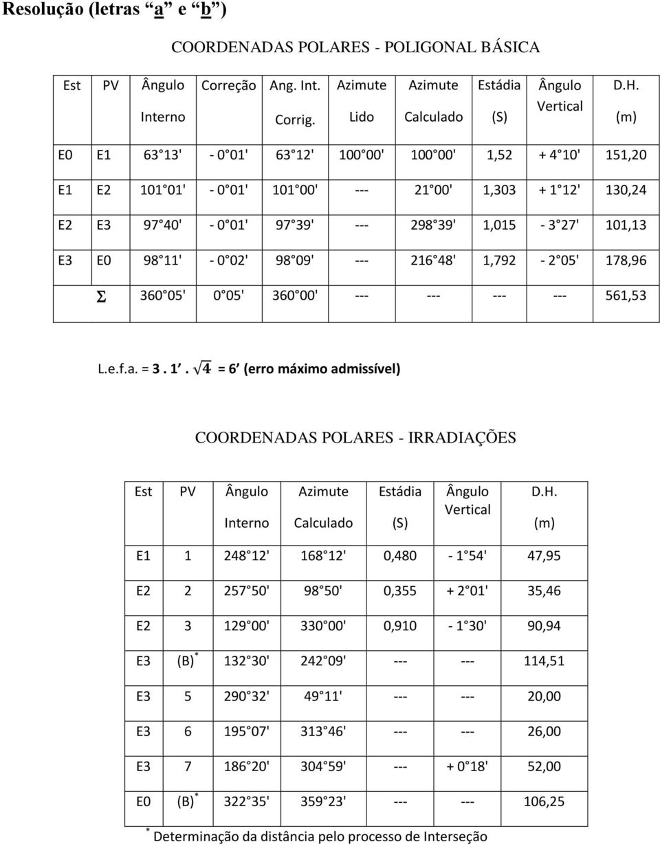 11' - 0 02' 98 09' --- 216 48' 1,792-2 05' 178,96 360 05' 0 05' 360 00' --- --- --- --- 561,53 L.e.f.a. = 3. 1. 4 = 6 (erro máximo admissível) COORDENADAS POLARES - IRRADIAÇÕES Est PV Ângulo Interno Azimute Calculado Estádia (S) Ângulo Vertical D.