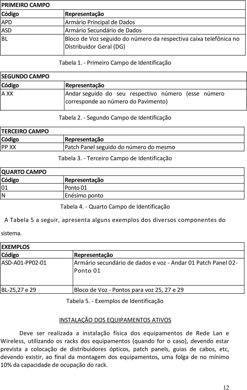 - Segundo Campo de Identificação TERCEIRO CAMPO Código PP XX Representação Patch Panel seguido do número do mesmo Tabela 3.