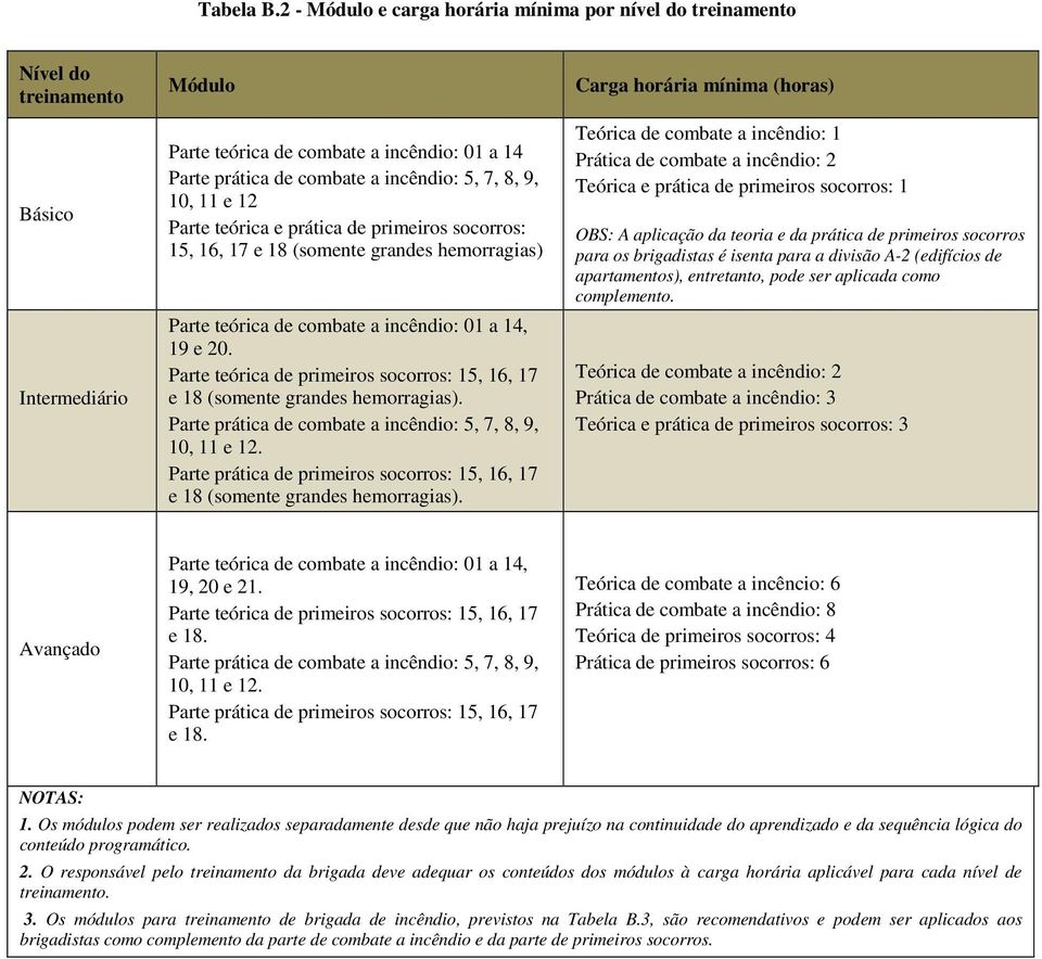 Parte teórica e prática de primeiros socorros: 15, 16, 17 e 18 (somente grandes hemorragias) Parte teórica de combate a incêndio: 01 a 14, 19 e 20.