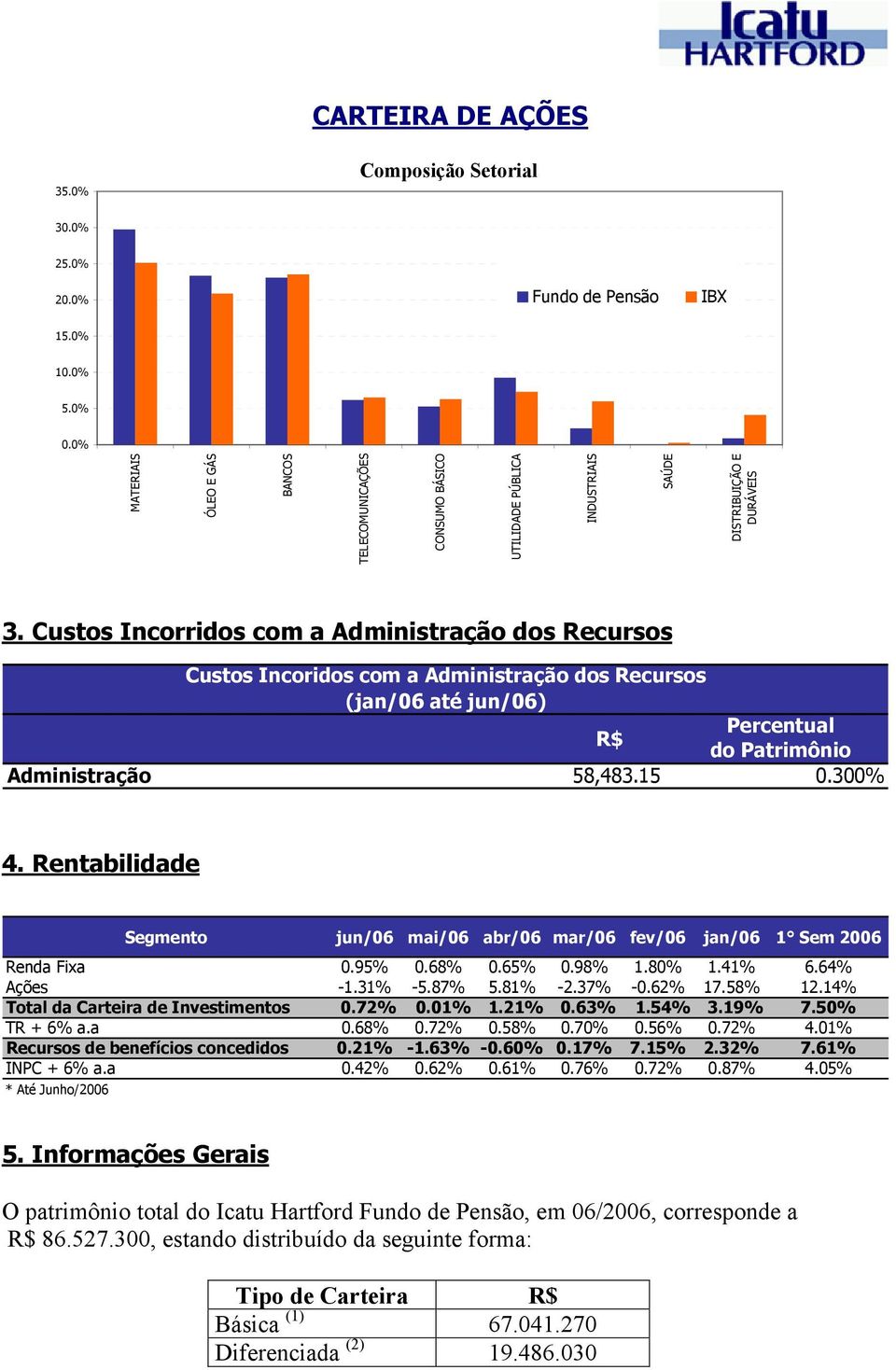 Custos Incorridos com a Administração dos Recursos Custos Incoridos com a Administração dos Recursos (jan/06 até jun/06) R$ Percentual do Patrimônio Administração 58,483.15 0.300% 4.