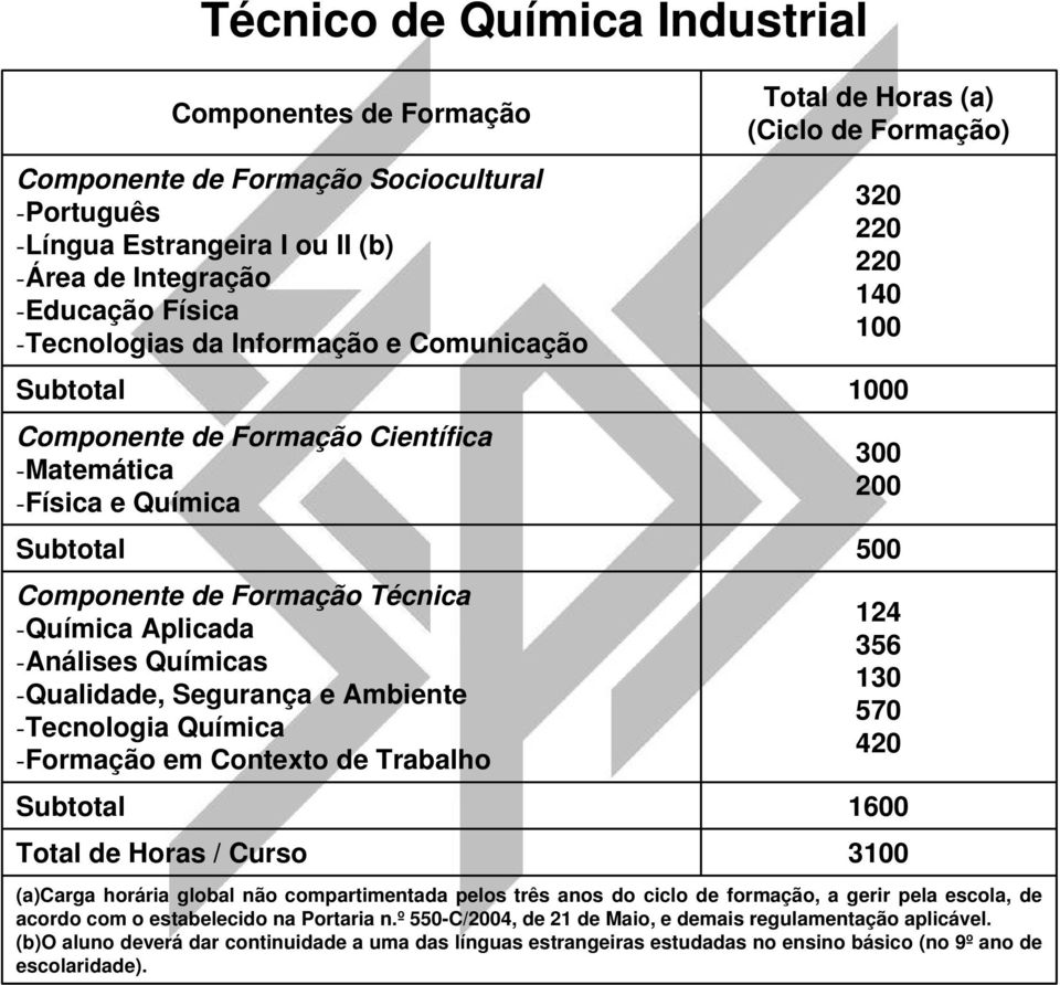 -Química Aplicada -Análises Químicas -Qualidade, Segurança e Ambiente -Tecnologia Química -Formação em Contexto de Trabalho 124 356 130 570 420 Subtotal 1600 Total de Horas / Curso 3100 (a)carga