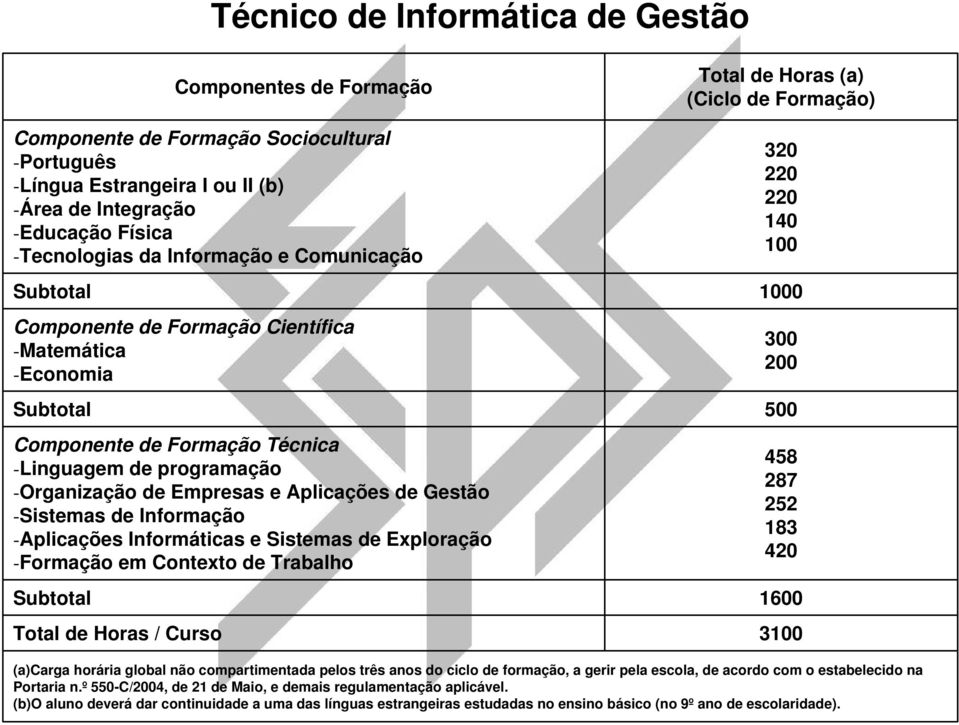 -Linguagem de programação -Organização de Empresas e Aplicações de Gestão -Sistemas de Informação -Aplicações Informáticas e Sistemas de Exploração -Formação em Contexto de Trabalho 458 287 252 183