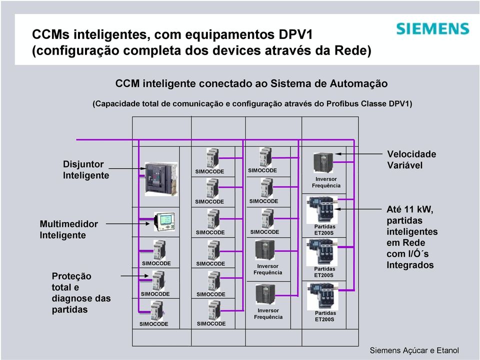 Variável Multimedidor Inteligente Proteção total e diagnose das partidas SIMOCODE SIMOCODE SIMOCODE SIMOCODE SIMOCODE SIMOCODE SIMOCODE SIMOCODE