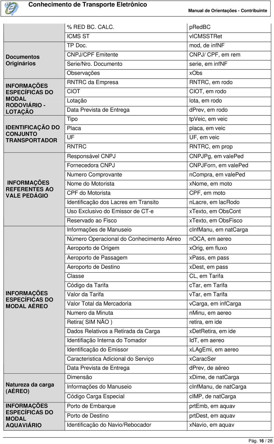 RODOVIÁRIO - LOTAÇÃO Data Prevista de Entrega dprev, em rodo Tipo tpveic, em veic IDENTIFICAÇÃO DO CONJUNTO TRANSPORTADOR INFORMAÇÕES REFERENTES AO VALE PEDÁGIO INFORMAÇÕES ESPECÍFICAS DO MODAL AÉREO