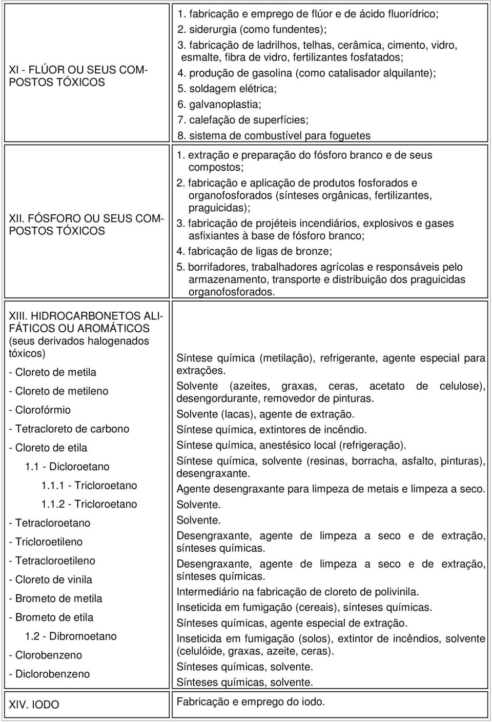 1 - Dicloroetano 1.1.1 - Tricloroetano 1.1.2 - Tricloroetano - Tetracloroetano - Tricloroetileno - Tetracloroetileno - Cloreto de vinila - Brometo de metila - Brometo de etila 1.