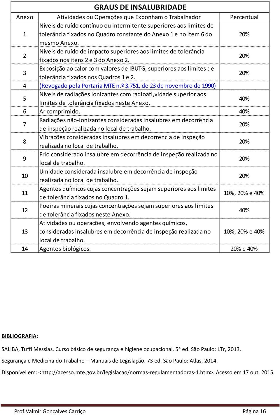 20% 3 Exposição ao calor com valores de IBUTG, superiores aos limites de tolerância fixados nos Quadros 1 e 2. 20% 4 (Revogado pela Portaria MTE n.º 3.