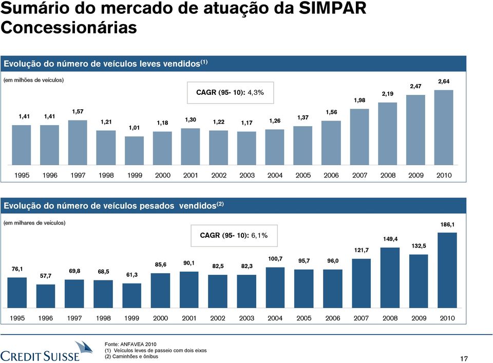 de veículos pesados vendidos (2) (em milhares de veículos) 186,1 CAGR (95-10): 6,1% 121,7 149,4 132,5 76,1 57,7 69,8 68,5 61,3 85,6 90,1 82,5 82,3 100,7 95,7 96,0