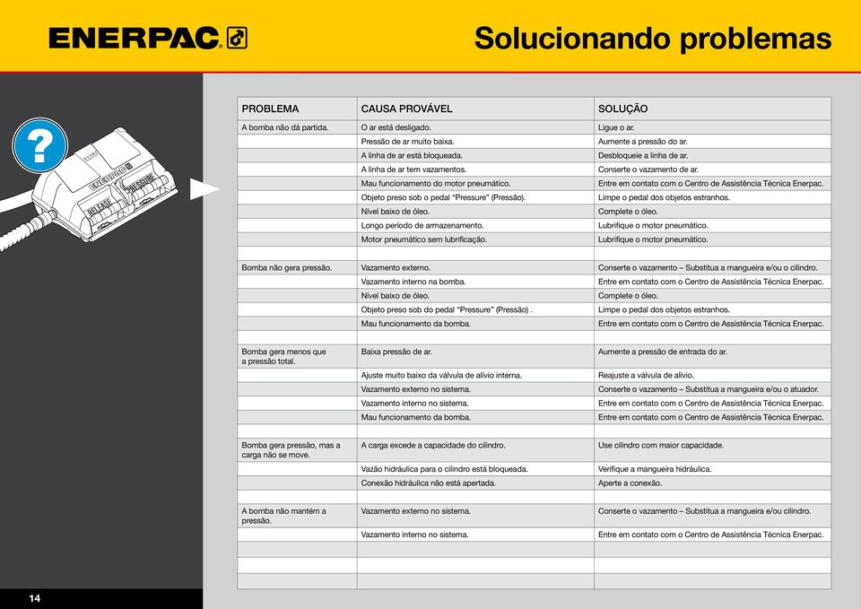 Objeto preso sob o pedal Pressure (Pressão). Limpe o pedal dos objetos estranhos. Nível baixo de óleo. Complete o óleo. Longo período de armazenamento. Lubrifique o motor pneumático.