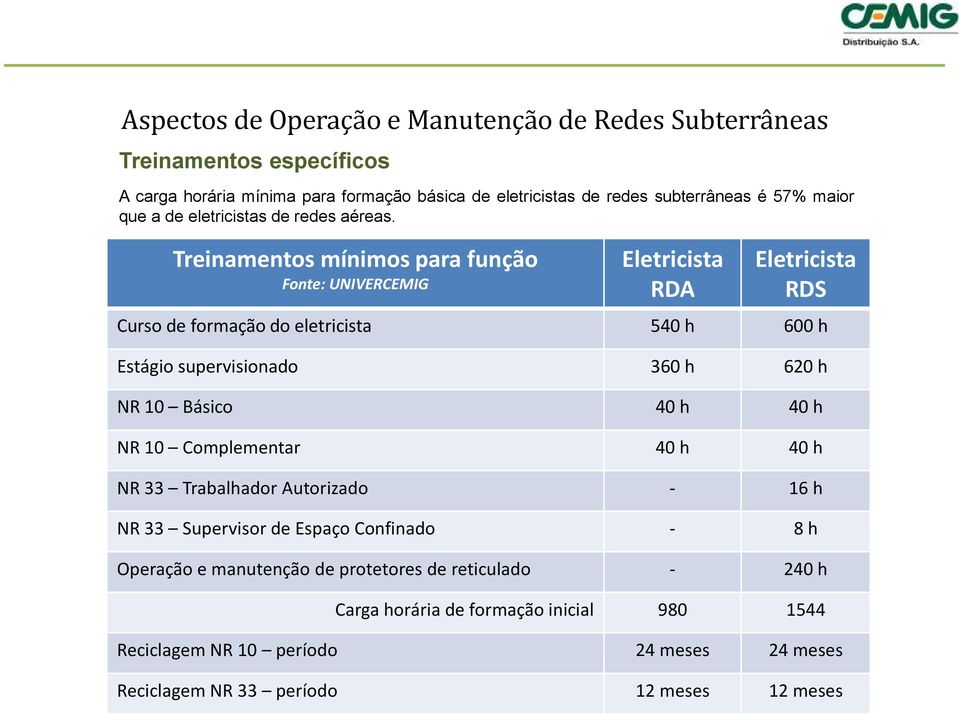 Treinamentos mínimos para função Fonte: UNIVERCEMIG Eletricista RDA Eletricista RDS Curso de formação do eletricista 540 h 600 h Estágio supervisionado 360 h 620 h NR 10