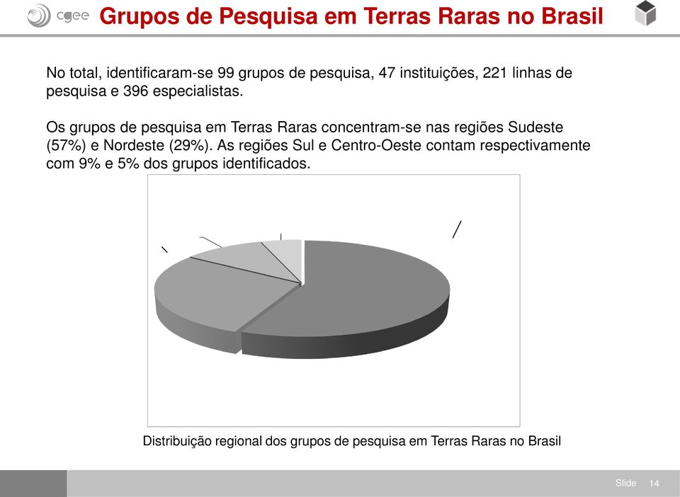 Os grupos de pesquisa em Terras Raras concentram-se nas regiões Sudeste (57%) e Nordeste (29%).