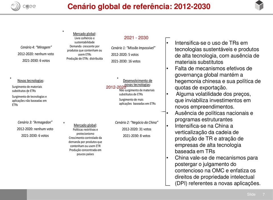 ETRs de ETRs distribuída Mercado global: Políticas restritivas e protecionismo Crescimento controlado da demanda por produtos que contenham ou usem ETR concentrada em poucos países 2021-2030 Cenário