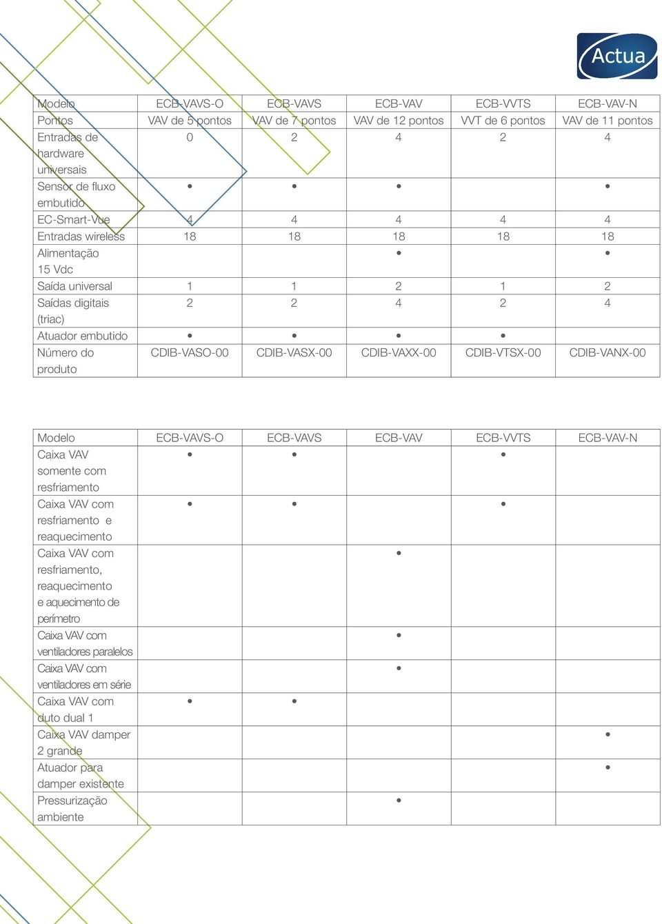 produto CDIB-VASO-00 CDIB-VASX-00 CDIB-VAXX-00 CDIB-VTSX-00 CDIB-VANX-00 Modelo ECB-VAVS-O ECB-VAVS ECB-VAV ECB-VVTS ECB-VAV-N Caixa VAV somente com resfriamento resfriamento e