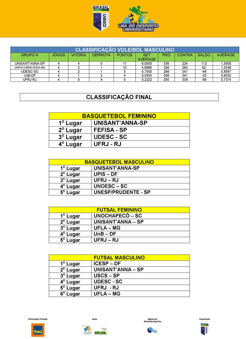 ANNA-SP 2⁰ Lugar FEFISA - SP 3⁰ Lugar UDESC - SC 4⁰ Lugar UFRJ - RJ 1⁰ Lugar 2⁰ Lugar 3⁰ Lugar 4⁰ Lugar 5⁰ Lugar BASQUETEBOL MASCULINO UNISANT ANNA-SP UPIS DF UFRJ RJ UNOESC SC UNESP/PRUDENTE - SP 1⁰