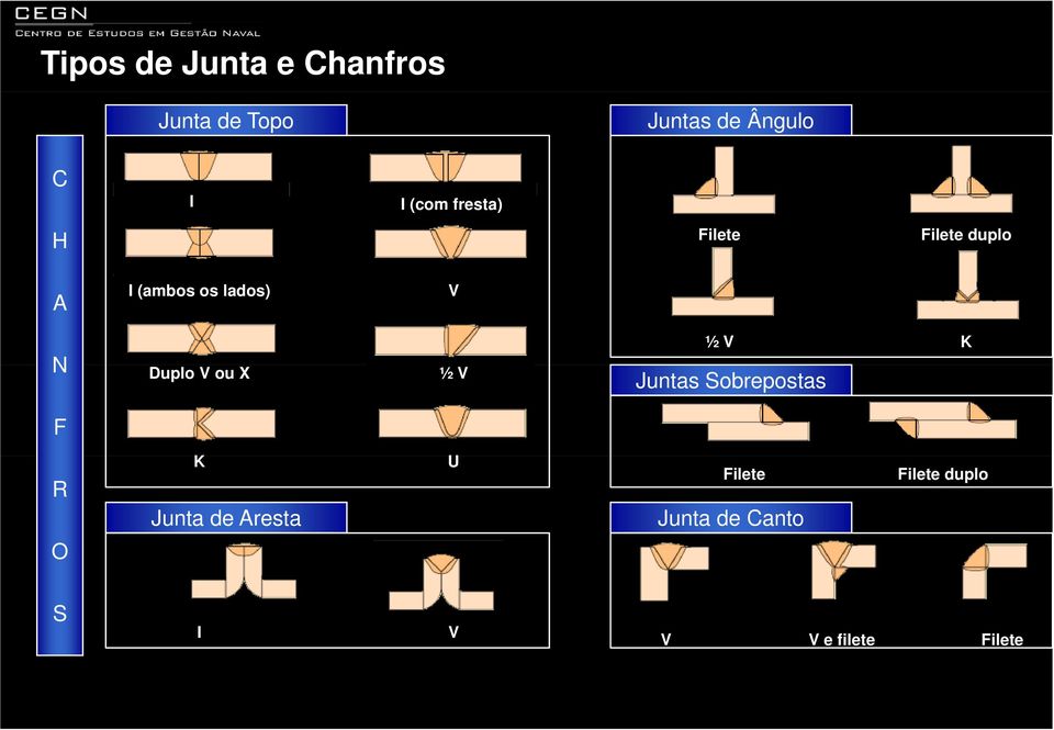 Duplo V ou X ½ V ½ V Juntas Sobrepostas K F R K Junta de