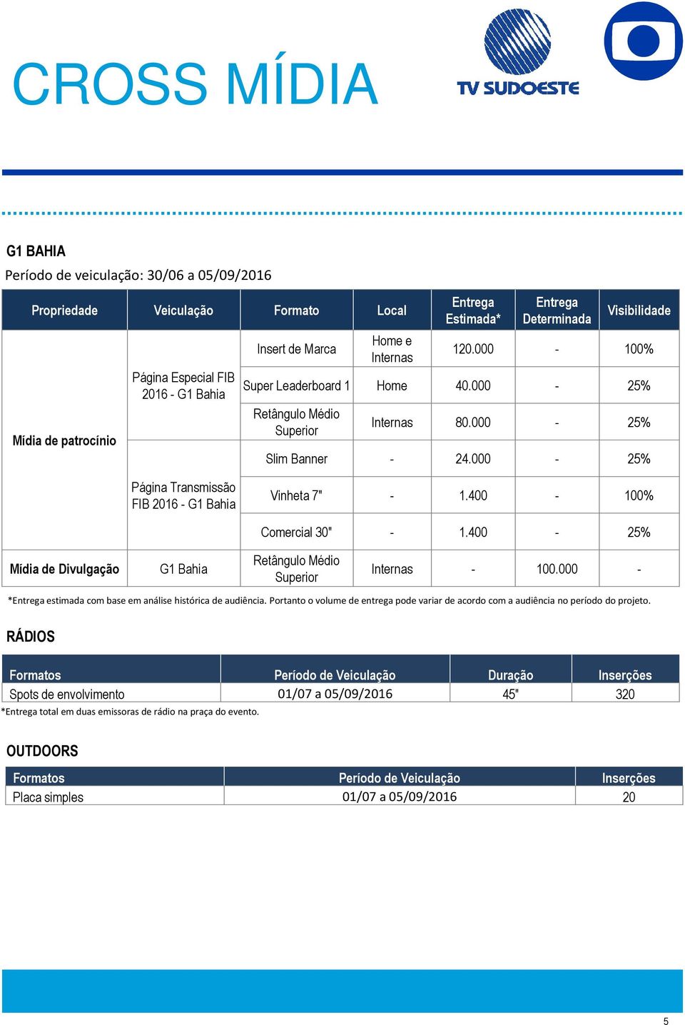 000-25% Página Transmissão FIB 2016 - G1 Bahia Vinheta 7" - 1.400-100% Comercial 30" - 1.400-25% Mídia de Divulgação G1 Bahia Retângulo Médio Superior Internas - 100.